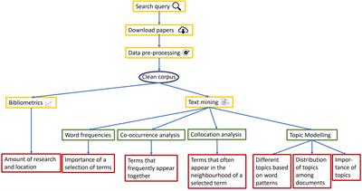 Cereal-legume intercropping: a smart review using topic modelling